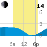 Shell Island tide chart for Sunday, September 14, 2025