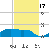 Shell Island tide chart for Wednesday, September 17, 2025