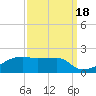 Shell Island tide chart for Thursday, September 18, 2025
