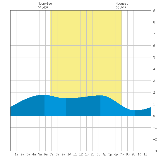 Shell Island tide chart for Friday, September 19, 2025