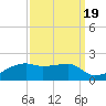 Shell Island tide chart for Friday, September 19, 2025