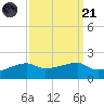 Shell Island tide chart for Sunday, September 21, 2025
