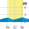 Shell Island tide chart for Monday, September 22, 2025