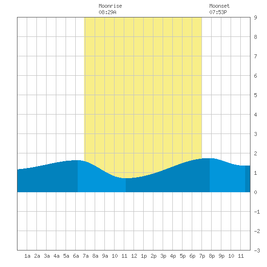 Shell Island tide chart for Tuesday, September 23, 2025
