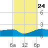 Shell Island tide chart for Wednesday, September 24, 2025