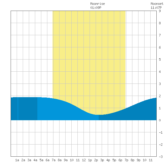 Shell Island tide chart for Sunday, September 28, 2025