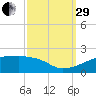 Shell Island tide chart for Monday, September 29, 2025