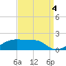Shell Island tide chart for Thursday, September 4, 2025