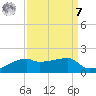 Shell Island tide chart for Sunday, September 7, 2025