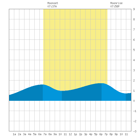 Shell Island tide chart for Monday, September 8, 2025