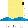 Shell Island tide chart for Monday, September 8, 2025
