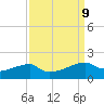 Shell Island tide chart for Tuesday, September 9, 2025