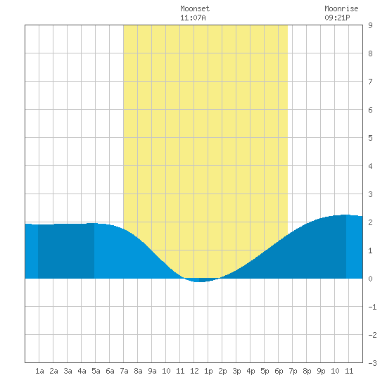 Shell Island tide chart for Friday, October 10, 2025