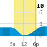 Shell Island tide chart for Friday, October 10, 2025