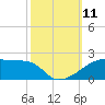 Shell Island tide chart for Saturday, October 11, 2025