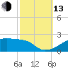 Shell Island tide chart for Monday, October 13, 2025