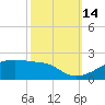 Shell Island tide chart for Tuesday, October 14, 2025