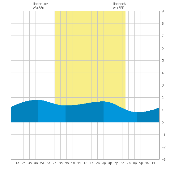 Shell Island tide chart for Friday, October 17, 2025