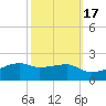 Shell Island tide chart for Friday, October 17, 2025