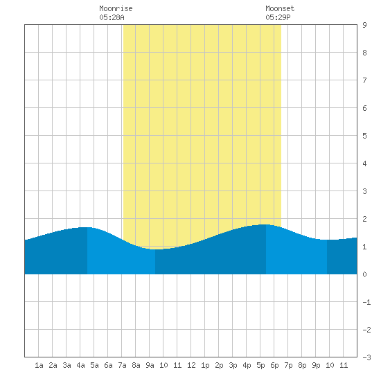 Shell Island tide chart for Sunday, October 19, 2025