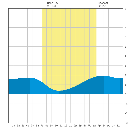 Shell Island tide chart for Wednesday, October 22, 2025