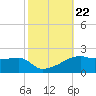Shell Island tide chart for Wednesday, October 22, 2025