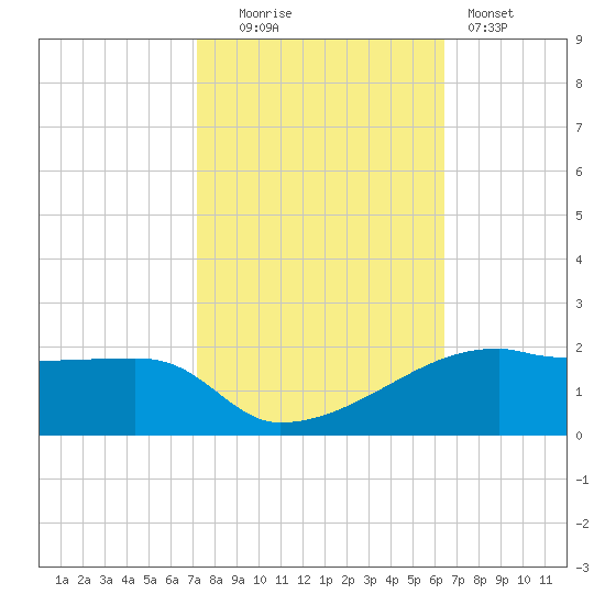 Shell Island tide chart for Thursday, October 23, 2025