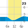 Shell Island tide chart for Thursday, October 23, 2025