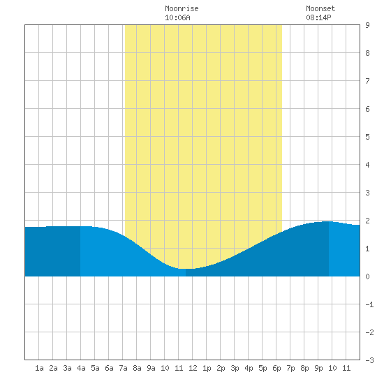 Shell Island tide chart for Friday, October 24, 2025