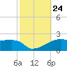 Shell Island tide chart for Friday, October 24, 2025