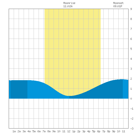 Shell Island tide chart for Saturday, October 25, 2025