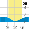 Shell Island tide chart for Saturday, October 25, 2025