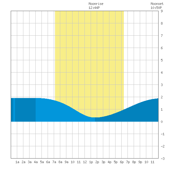 Shell Island tide chart for Monday, October 27, 2025