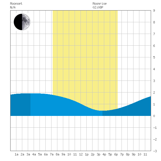 Shell Island tide chart for Wednesday, October 29, 2025