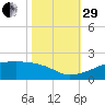 Shell Island tide chart for Wednesday, October 29, 2025