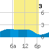 Shell Island tide chart for Friday, October 3, 2025