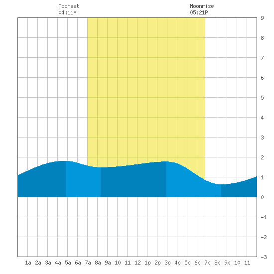 Shell Island tide chart for Saturday, October 4, 2025