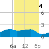 Shell Island tide chart for Saturday, October 4, 2025