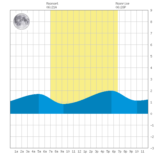 Shell Island tide chart for Monday, October 6, 2025