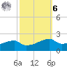 Shell Island tide chart for Monday, October 6, 2025