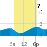 Shell Island tide chart for Tuesday, October 7, 2025