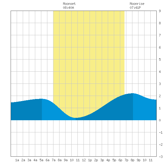 Shell Island tide chart for Wednesday, October 8, 2025