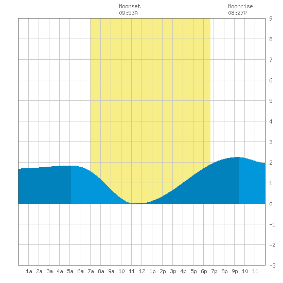 Shell Island tide chart for Thursday, October 9, 2025