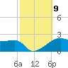 Shell Island tide chart for Thursday, October 9, 2025