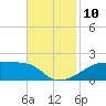 Shell Island tide chart for Monday, November 10, 2025