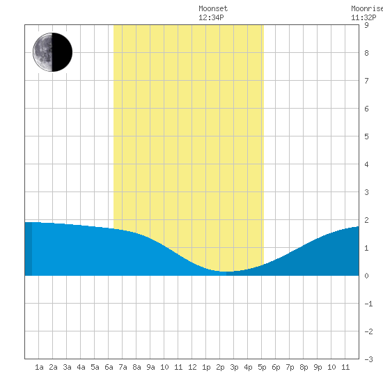 Shell Island tide chart for Tuesday, November 11, 2025