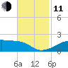 Shell Island tide chart for Tuesday, November 11, 2025