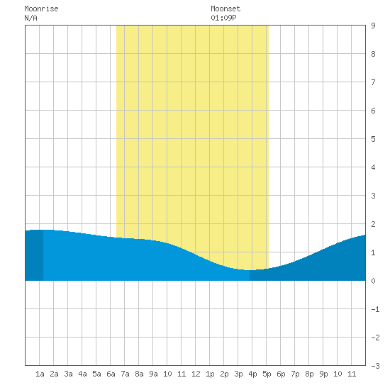 Shell Island tide chart for Wednesday, November 12, 2025
