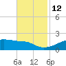 Shell Island tide chart for Wednesday, November 12, 2025