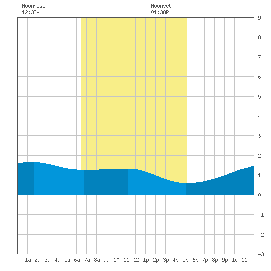 Shell Island tide chart for Thursday, November 13, 2025